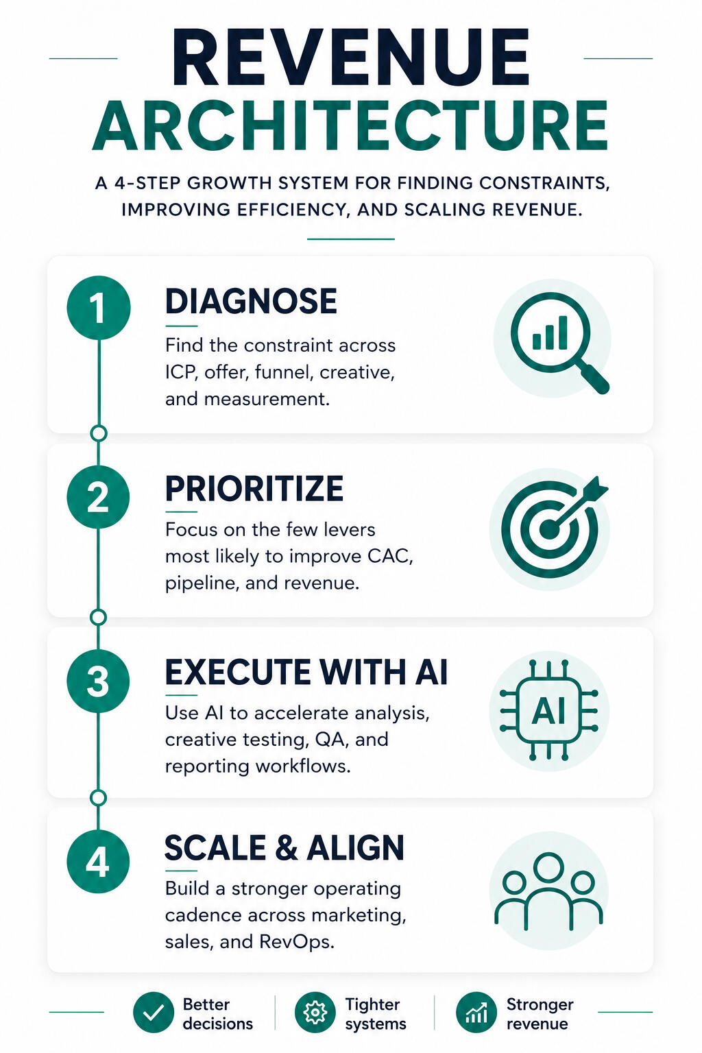 Ryan Connors revenue architecture for marketing Ryan Connors revenue architecture for marketing